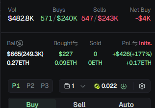 A cryptocurrency trading interface displaying Vol $482.8K, 571 Buys, 547 Sells, and Net Buy of -$4K for a token with 0.22%.