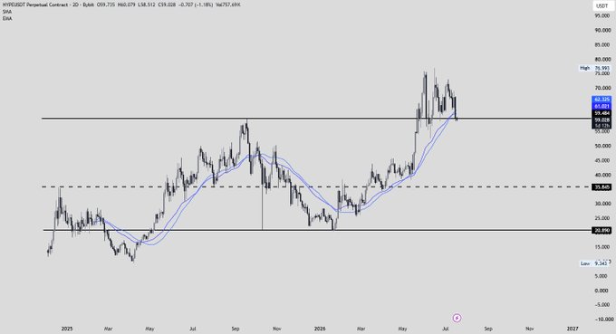 A daily candlestick chart of the **$HYPE/USDT perpetual contract on Bybit** shows the price breaking below its horizontal support at $60,000 after failing to sustain the recent uptrend, with a current price around **$58.77**, confirming the bearish warning from the post about losing both its trendline and a key horizontal support level.