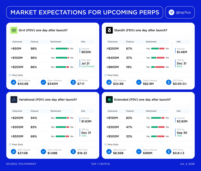 An infographic titled "Market Expectations for Upcoming Perps" displays Polymarket prediction odds for four upcoming perp DEXs one day after launch: Grvt (86% chance above $200M FDV, OTC $7-11), StandX (67% above $200M, 84% TGE confidence by Dec 31), Variational (94% above $200M, OTC $18-22), and Extended (83% above $150M, 76% TGE confidence by Sep 30), with each token showing sentiment bars and on-chain perp stats including 30D volume, open interest, and OTC price ranges.