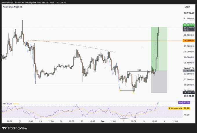A TradingView chart of AsianRange Nicro94B on Binance showing BTC/USD price action with an RSI indicator at the bottom and annotations including "MISS" and trade levels around 80,400.