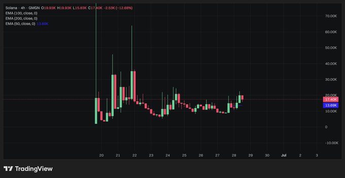 A TradingView 4-hour candlestick chart for Solana (DMGN) on the SOL/USD pair, showing a current price of 19.93K with a -12.60% decline, EMA (100) at 15.88K, and EMA (50) at 13.86K.