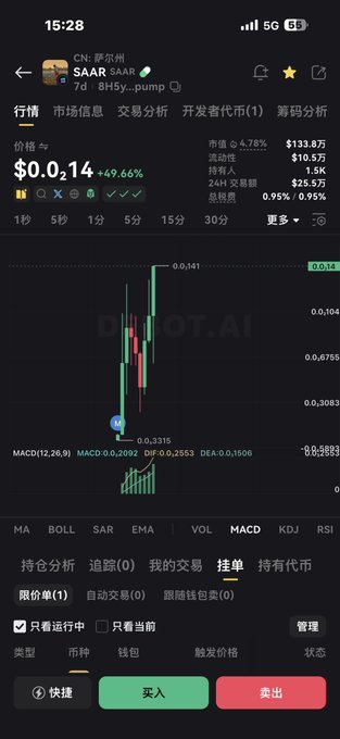A mobile screenshot of a cryptocurrency trading chart showing the $SAAR token (CN: 萨尔萨) at $0.041 with a +49.66% gain, displaying a strong upward trend on a 1-minute candlestick chart alongside a bullish MACD indicator at 15:28.