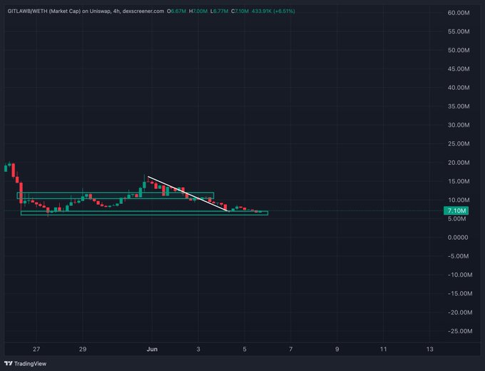 The image displays an explanation about Bitcoin with a visual representation using two lines on the chart, showing market trends over time against a black background. The chart indicates that the pull back from the peak has occurred, and the price has started to drop below 50M, implying a potential negative change in the market. The post also mentions fundamental aspects of trading in this cryptocurrency space without ever interacting with it before.