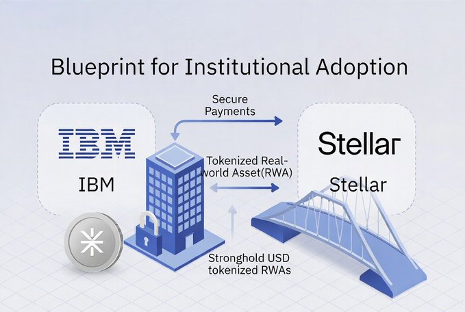The image shows a blue and white diagram of IBM's World Wire and IBM's Blockchain technology, both of which were used for instant cross-border settlement on Stellar. The diagram also includes a coin and a bridge, representing the tokenized real estate asset and the physical infrastructure respectively. The caption below the diagram explains that these innovations have fueled modern tokenized assets and programmable finance.