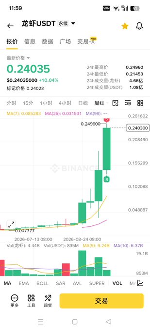 A Binance mobile app screenshot showing a cryptocurrency chart for '龙虾USDT' (Lobster/USDT) at $0.24035, up 10.04%.