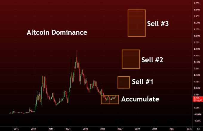 A candlestick chart titled "Altcoin Dominance" spanning 2015 to 2035, highlighting an "Accumulate" zone near the current level (~15.10%) and three projected "Sell" zones climbing toward 70%+ dominance, visually reinforcing the post's claim that crypto is at a maximum opportunity similar to the 2016 and 2020 accumulation phases.