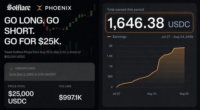 A trading interface displays a promotion to 'GO LONG. GO SHORT. GO FOR $25K' on Solflare x PHOENIX, showing a prize pool of $25,000 USDC and earnings of 1,646.38 USDC.