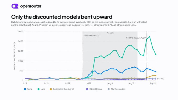 An OpenRouter chart titled 'Only the discounted models bent upward' showing daily token usage from July to August, with lines for Terra, Luna, Sol, Other OpenAI, and All other models indexed to their pre-period average.