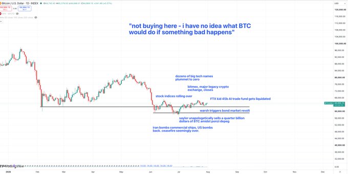 In the image, a fluctuating line graph is displayed against a white background. At the top center, there's a notable statement in bold blue text that reads, "Not buying here - I have no idea what BTC would do if something bad happens." This statement seems to express a sentiment of uncertainty about investing in Bitcoin (BTC), especially in the context of potential negative events.

This statement directly correlates with the chart, labeled "BTC bottom range bear psychosis starter kit, 2026 edition," anchoring the theme of the post. The graph shows multiple peaks and troughs, suggesting significant volatility in Bitcoin's value, typical of highly speculative investments. Additional annotations on the graph include various market-related events like economic crises, crypto exchanges closing, market sell-offs, and government actions affecting the value of Bitcoin. These events are likely associated with periods of significant price fluctuations on the graph. Altogether, the image and its caption convey a sense of caution and unpredictability surrounding Bitcoin investments.
