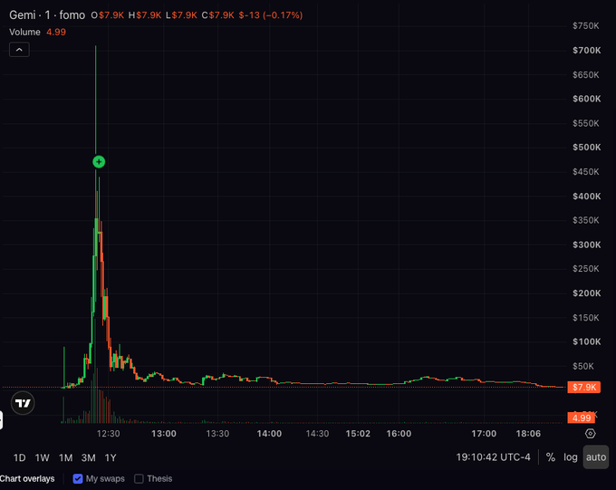 A cryptocurrency trading chart for GEMI · 1 showing a massive price spike and crash, with the current price at $7.9K.