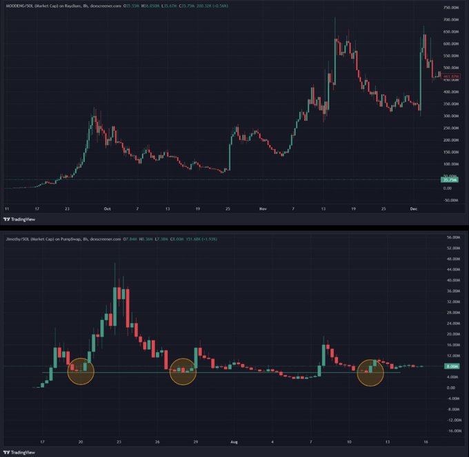 A TradingView chart comparing $MOODENG's market cap on Raydium (top) with another token "Jimoothy/SOL" on PumpSwap (bottom), showing $MOODENG's meteoric rise from approximately $25M to a peak around $700M before settling near $489M, while highlighting with orange circles on the bottom chart similar early accumulation patterns that mirror $MOODENG's breakout trajectory, suggesting $JIMOTHY could be in a comparable early-stage setup.