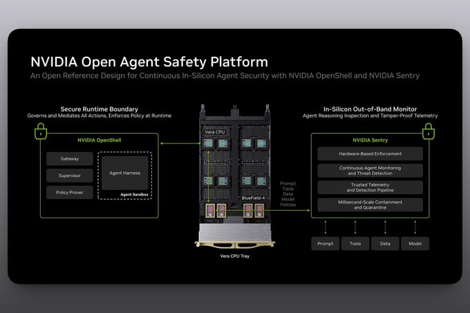 A technical diagram titled 'NVIDIA Open Agent Safety Platform' illustrates a reference design for in-silicon security using NVIDIA OpenShell and NVIDIA Sentry components.