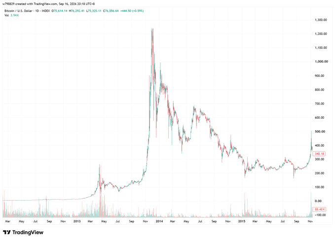 A TradingView daily candlestick chart of Bitcoin/USD (BTC) from 2012 to late 2015, showing the massive 2013 rally to roughly $1,200 and subsequent decline, with the current price around $340.13 and a 'Vol 3.94K' indicator.