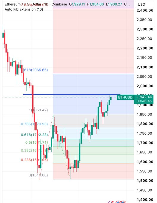 A candlestick chart from Coinbase shows Ethereum (ETHUSD) breaking upward to $1,942.46 at 09:46:45, with the price entering the blue Auto Fib Extension zone and surpassing the 1.0 level at $1,853.42, visually supporting the post's claim of ETH reaching its highest level since June 1.