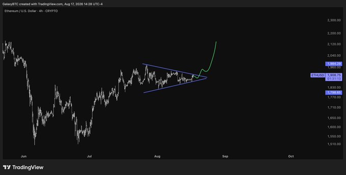 A TradingView 4-hour candlestick chart of ETH/USD shows a symmetrical triangle consolidation pattern (highlighted with blue trendlines) breaking upward, with a green arrow projecting toward $2,040, aligning with the post's bullish breakout target of $2,100–$2,200.