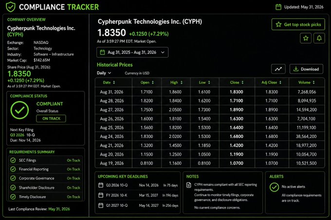 Compliance Tracker dashboard for Cyberpunk Technologies Inc. (CYPH) showing a stock price of $1.8350 (+7.29%) as of August 31, 2026, with a "COMPLIANT" status and historical prices highlighting the August 31 close of $1.83 — visually confirming the post's claim of a nine consecutive close above $1.00 and leaving one more to meet the 10-day threshold.