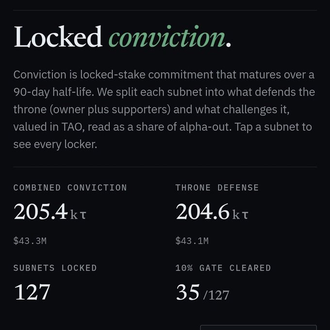 The image displays a statistics table showing $43M worth of committed TAO across 127 Bittensor subnets that have been locked for a certain period of time, ranging from 1 day to 90 days. The data indicates that most users in these subnets are using gates to access blocked content and share their views with other users inside the system. The statistics show an increasing trend towards increased use of gates, indicating growing influence on the network over longer periods of time.
