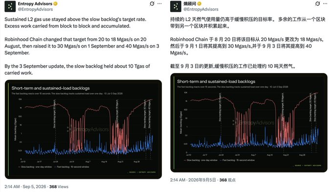 A screenshot from Entropy Advisors (@EntropyAdvisors) about L2 gas usage and slow backing targets, showing two tweets in English and Chinese, each with a chart titled 'Short-term and sustained-load backlogs.'