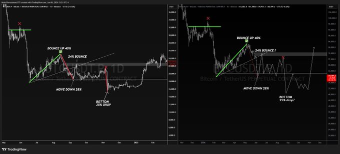 The image displays a trading chart with two lines: one pointing upwards and another downwards, representing different trends or patterns within the cryptocurrency market. The first line shows an upward trend, while the second line represents a downward trend. This dual representation may suggest that there are varying opinions among traders about the future movement of a specific cryptocurrency, such as Bitcoin. In the post accompanying this image, it appears that a trader has sent a message stating that they believe BTC will follow the upward trend, but the market is actually down. The text indicates that this message was recently sent and that the person who posted the message seems to be an active participant in the cryptocurrency trading community.