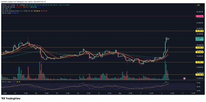 A TradingView 1-hour Bitcoin (BTC/USD) chart on Binance shows BTC trading at $83,032.10, with a sharp rally breaking above key resistance near $81,160 and $82,635 toward $84,000, accompanied by surging volume and an RSI of 68.79 — visually confirming the bullish "$BTC Get higher baby" sentiment.