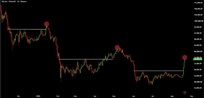A Bitcoin (BTC/USDT) daily candlestick chart on Binance shows price action from late 2024 through August 2025, with red circles marking lower highs around $96K, $84K, and $78K connected by horizontal white support lines illustrating a clear downtrend structure. BTC is currently hovering near $75,595 within the post's noted $72K–$73K range, suggesting continued bearish consolidation.