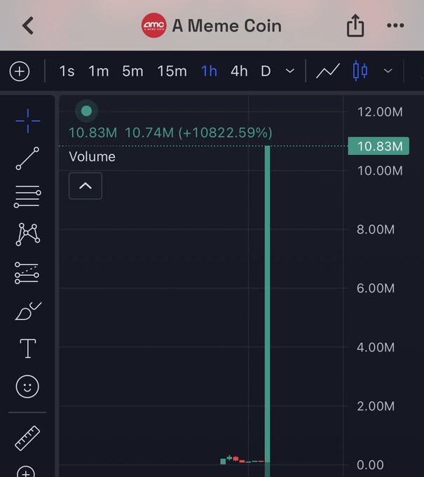 A Robinhood chart shows the AMC "A Meme Coin" ticker spiking to a trading volume of 10.83M (up 10822.59% from 10.74M) on the 1-hour timeframe, illustrating the explosive market reaction to the Robinhood CEO's tweet about a meme coin rising from $50K to $10M.