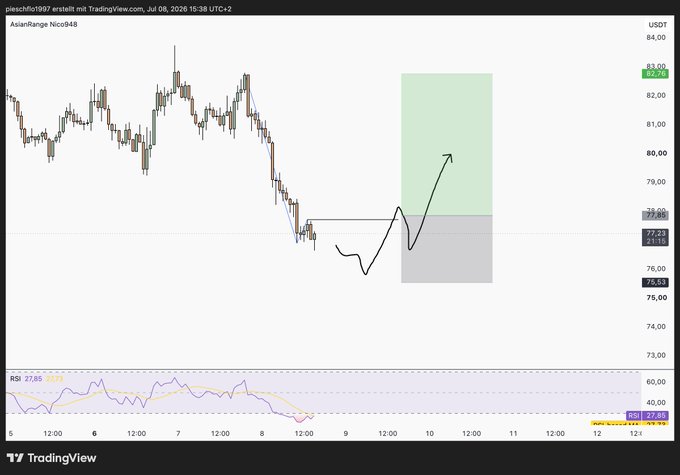 A TradingView chart showing Asian Range analysis for Nicolo648 on a USDT trading pair, displaying price action around 77-82 with RSI indicator at 27.86 and hand-drawn arrows indicating a potential upward move.