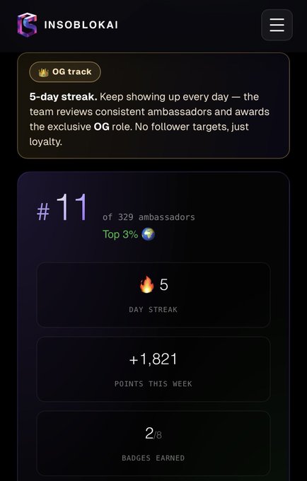A dark-themed mobile app dashboard for 'INSOBLOKAI' showing a #11 rank of 329 ambassadors, a 5-day streak, +1,821 points this week, and 2/8 badges earned, with an 'OG track' notification at the top.