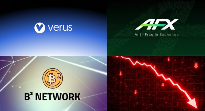 The image is a four-panel collage featuring the logos of Verus, AFX Trade (Anti-Fragile Exchange), and B² Network, alongside a red downward-trending chart, visually representing the $35.56 million in losses across the three exploited crypto projects mentioned in the post.