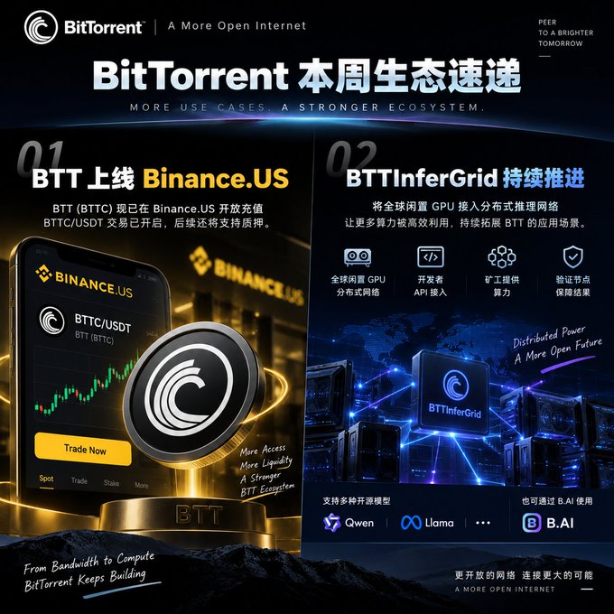 A BitTorrent promotional graphic in Chinese and English titled 'BitTorrent 本周生态速递' announcing BTT listing on Binance.US and BTTInferGrid progress with Qwen, Llama, and B.AI integration.