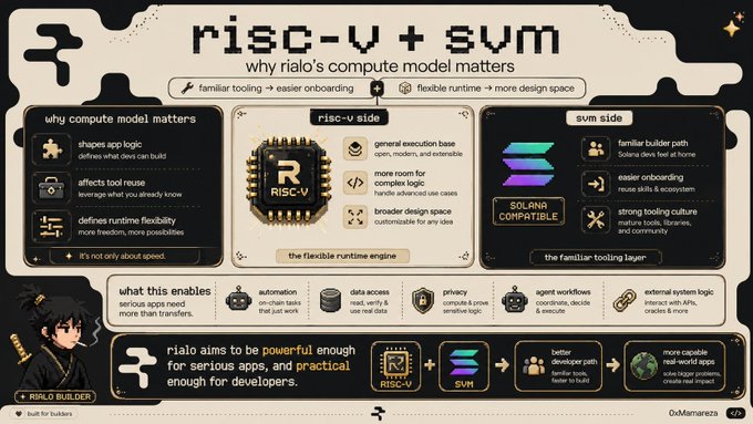 The image shows a poster or infographic that explains the concept behind RialoHQ, a company named after its founder, Rialo. The poster highlights the importance of understanding the model of computing for building software applications. It emphasizes that the degree to which you can build an application is not solely determined by speed but also by factors such as the complexity and intricacy of the underlying computer architecture. This knowledge helps developers create more efficient and effective software solutions, ultimately leading to better user experiences and improved performance.