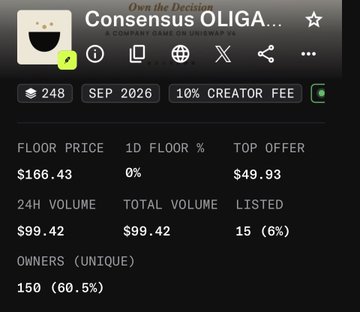 A screenshot of a Consensus OLIGA NFT collection page from UniSwap V3 shows a floor price of $166.43, a top offer of $49.93, and a 24-hour and total volume of $99.42, with 15 items listed (6%) and 150 unique owners (60.5%); the September 2026 collection has 248 minted items and a 10% creator fee, reflecting a newly launched mint by Consensus Games as indicated by the "Minted @consensus_games" caption.