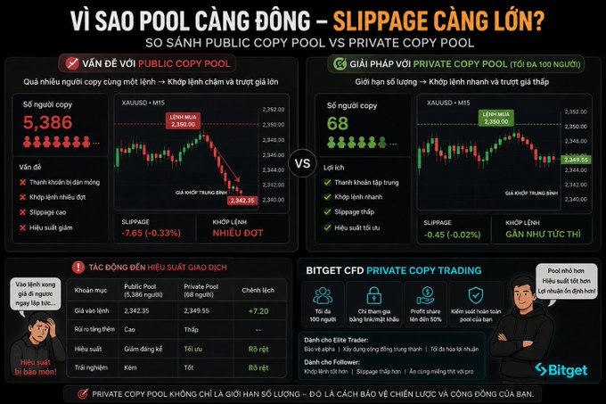 An infographic in Vietnamese comparing Public Copy Pool vs Private Copy Pool on Bitget, highlighting 'SLIPPAGE' issues with public pools versus the benefits of private pools.
