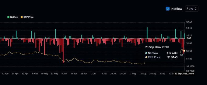 A 1-day XRP netflow chart showing a positive net inflow of $12.67M at 20:00 on September 23, 2026, marked with an "SS" annotation, alongside the XRP price of $1.5143 and a recent green bar that aligns with the post's claim of "XRP green Net Inflow day."