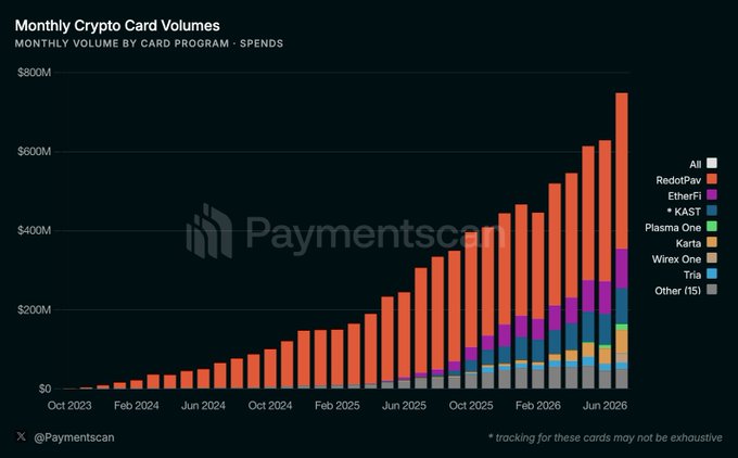 A bar chart titled "Monthly Crypto Card Volumes" showing monthly spending volume by card program from October 2023 through mid-2026, with tracked volume growing from near $0 to approximately $758.8M by July 2026. The stacked bars break down spending across programs including KAST (dominant orange share), Wirex One, EtherFi, RedotPay, Plasma One, Karta, and Trila, illustrating the rapid overall growth in crypto card adoption referenced in the post about record July 2026 volumes.