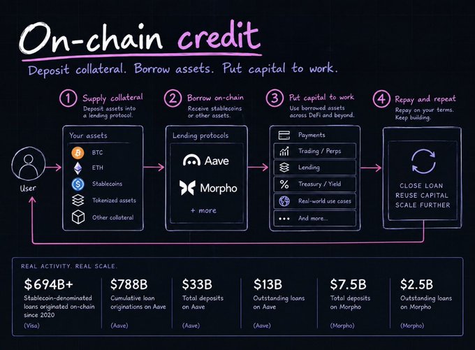 An infographic titled 'On-chain credit' explains a four-step process (Supply collateral, Borrow on-chain, Put capital to work, Repay and repeat) involving platforms like Aave and Morpho, displaying statistics such as '$694B+ Stablecoin-denominated loans originated on-chain since 2020 (Visa)' and '$788B Cumulative loan originations on Aave (Aave)'.
