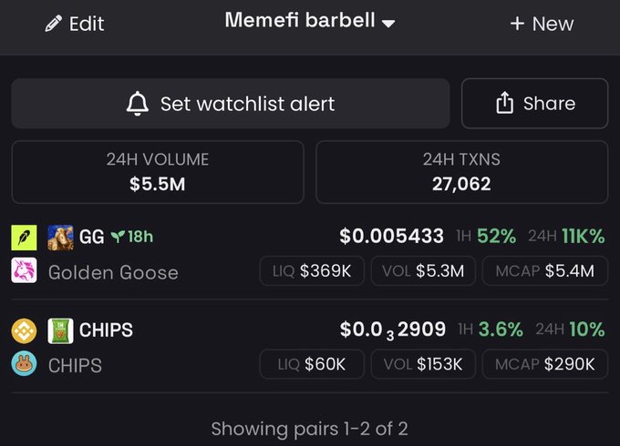 A watchlist titled "Memefi barbell" showing two cryptocurrency pairs: $GG (Golden Goose) at $0.005433 with $5.3M volume and $5.4M market cap, up 52% in 1 hour and 11K% in 24H, and $CHIPS at $0.32909 with $153K volume and $290K market cap, up 3.6% in 1 hour and 10% in 24H.