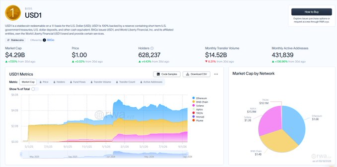 A cryptocurrency information page for USDe token showing a $4.29B market cap, $1.00 price, 628,237 holders, and market cap distribution by network.