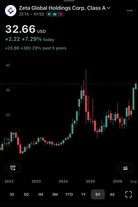A stock chart from Robinhood shows Zeta Global Holdings Corp. (ZETA) trading at $32.66, up +7.29% on the day, with a 5-year gain of +380.29% highlighted in green—visually reinforcing the post's claim about ZETA's strong 5-year performance and its bullish Wave 5 target projecting further upside.