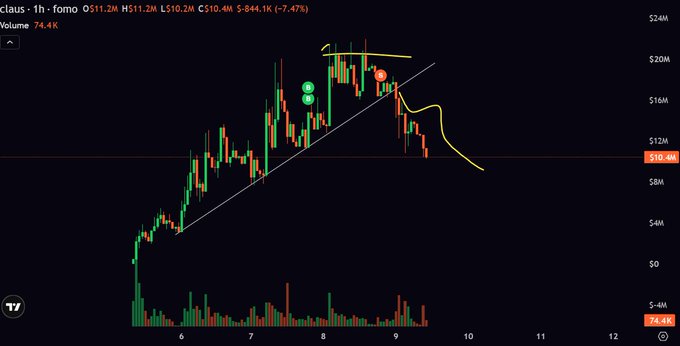 A TradingView 1-hour chart of $CLAUS (Claus) on the FORMO/USD pair shows a clear break of structure as it falls below its ascending trendline support, dropping -7.47% to $10.24 with heavy volume of 74.4K. The chart illustrates a textbook bearish structural shift after marking a lower low near the $10.4M support zone, demonstrating the importance of recognizing trendline breaks in memecoin trading.