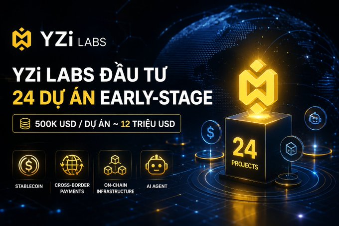 A promotional graphic for YZi Labs announcing investment in 24 early-stage projects at $500K each (~$12M total), with categories including Stablecoin, Cross-Border Payments, On-Chain Infrastructure, and AI Agent.