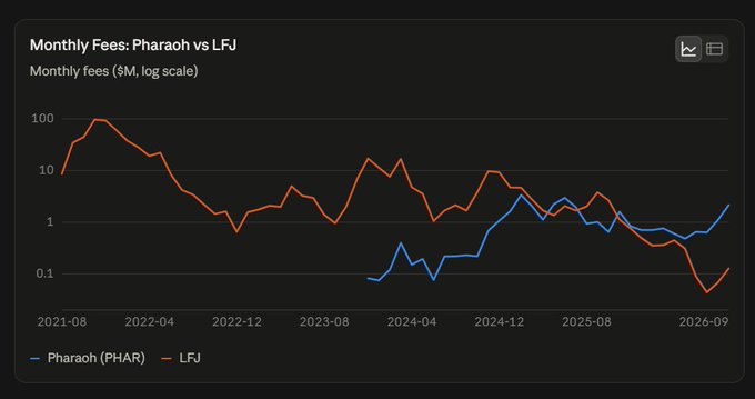 A line graph titled 'Monthly Fees: Pharaoh vs LFJ' comparing Pharoah (PHAR) in blue and LFJ in orange from August 2021 to September 2026 on a log scale.
