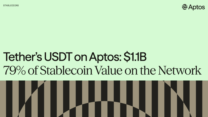 Aptos-branded graphic highlighting "Tether's USDT on Aptos: $1.1B — 79% of Stablecoin Value on the Network." The banner visually reinforces the post's message about Aptos being low-cost real estate for global money movement by showcasing the network's dominance in hosting USDT stablecoin activity.