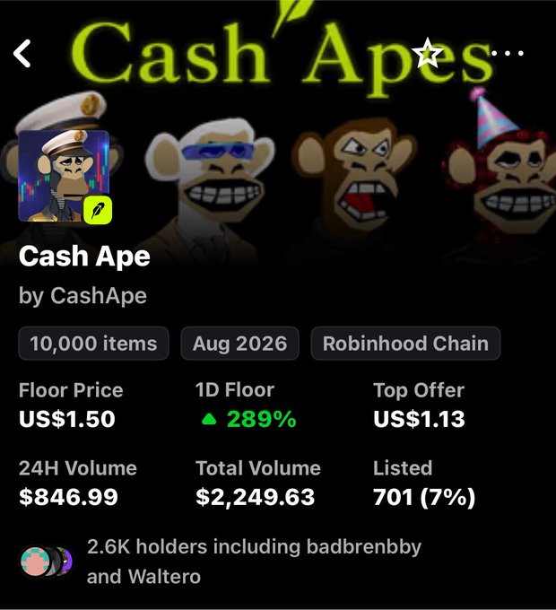 A digital collectibles listing for "Cash Ape" by CashApe on the Robinhood Chain, featuring 10,000 items from August 2026, with a floor price of US$1.50, 1D floor up 289%, top offer of US$1.13, 24H volume of $846.99, total volume of $2,249.63, and 2.6K holders including badbrenbby and Waltero.