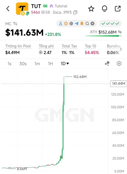 Screenshot of a cryptocurrency chart showing the TUT token reaching $141.63M market cap (+231.8%) on GMGN, with an all-time high of $152.68M.