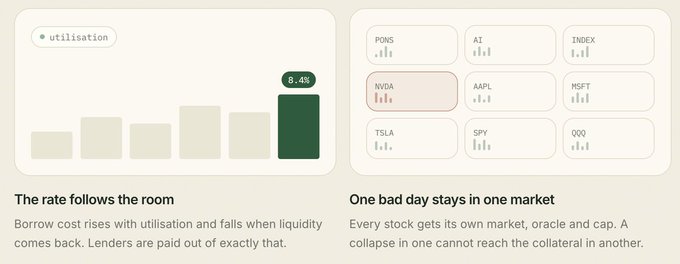 An infographic explaining crypto market dynamics with two sections: 'The rate follows the room' showing a utilization bar chart, and 'One bad day stays in one market' displaying stock tickers like PDNS, NVDA, TSLA, and AAPL.