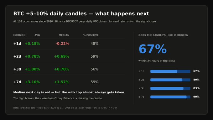 The image displays a data analysis titled "BTC +5–10% daily candles — what happens next," showing forward return statistics for 104 Bitcoin occurrences since 2020, with the caption noting that while the median next-day return is slightly negative (-0.22%), the candle's high is broken 67% of the time within 24 hours—aligning with the post's message of actionable trading "alfa."