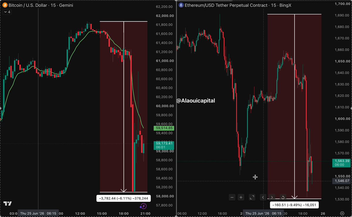 Two 15-minute candlestick charts showing sharp declines: Bitcoin/USD on Gemini dropping ~$3,782 (-6.11%) from ~$61,900 to ~$58,100, and Ethereum/USD Tether Perpetual Contract on BingX falling ~$160.51 (-9.49%) from ~$1,690 to ~$1,540, both highlighted with red shaded drawdown zones illustrating the massive losses referenced in the post about Strategy and Bitmine's unrealized losses.