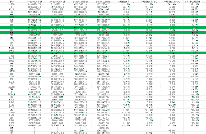 A green-highlighted row for the "TOTAL" sum shows a massive 6.21% monthly increase in holdings, broken down by asset type with numbers like 14.71% for BTC and 41.93% for ETH, visually reinforcing the post's claim that ETH saw a ~10% surge in June holdings, dwarfing BTC's 4% gain amid a broader market downturn.