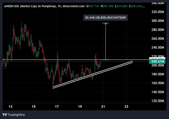 A TradingView 1-hour chart of ANSEM/SOL market cap on PumpSwap shows the token forming higher lows along an ascending trendline after bottoming around $150M, with a projected target of 82.41M (38.83%) to reach $291M—supporting the post's bullish thesis that ANSEM is set to reclaim the $300M level this week.